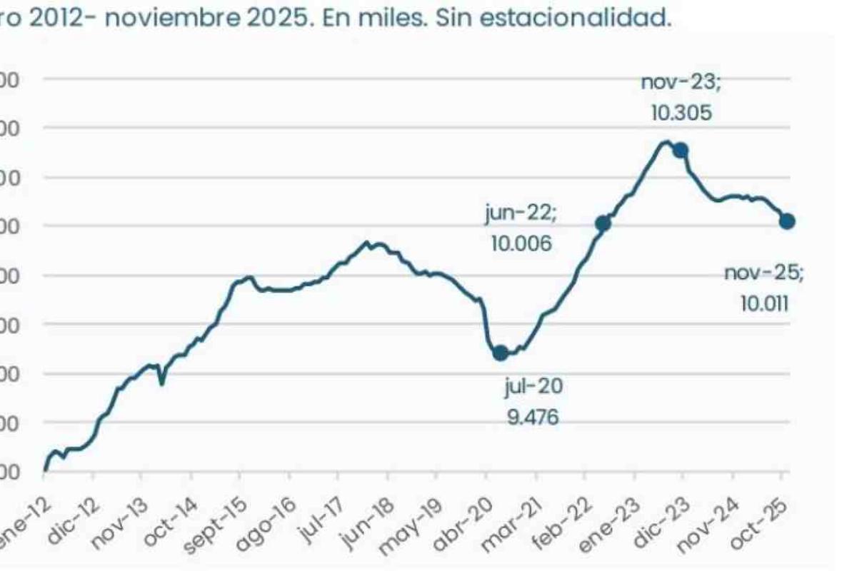 Un informe de la UBA reveló que el empleo formal cayó en 23.400 puestos hacia fines de 2025
