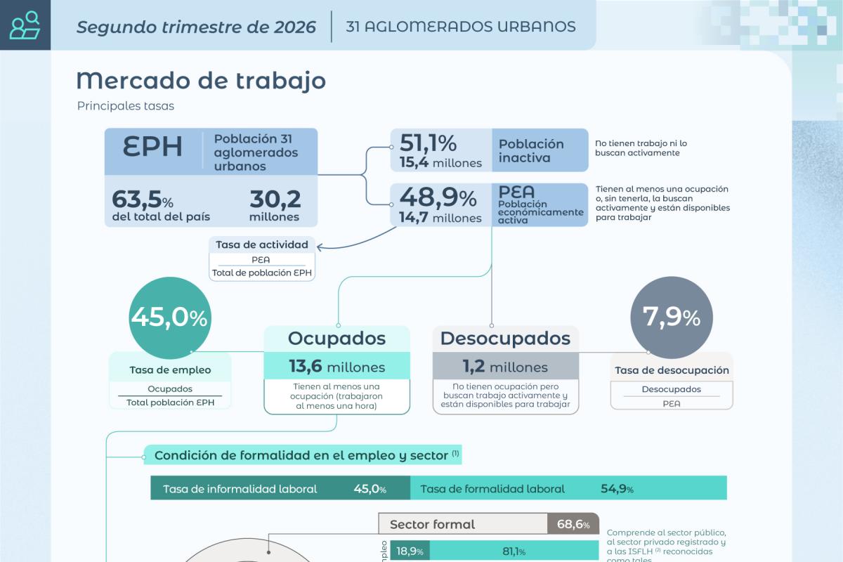 El desempleo trepó al 7,9% y alcanzó a unos 1,8 millones de personas en el segundo trimestre