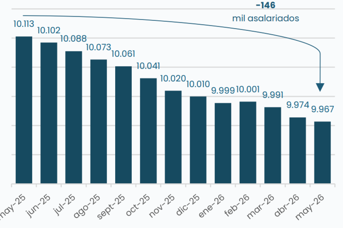 Empleo y salarios en retroceso: un informe de la UBA registró 241 mil puestos formales privados menos y una fuerte caída del salario mínimo