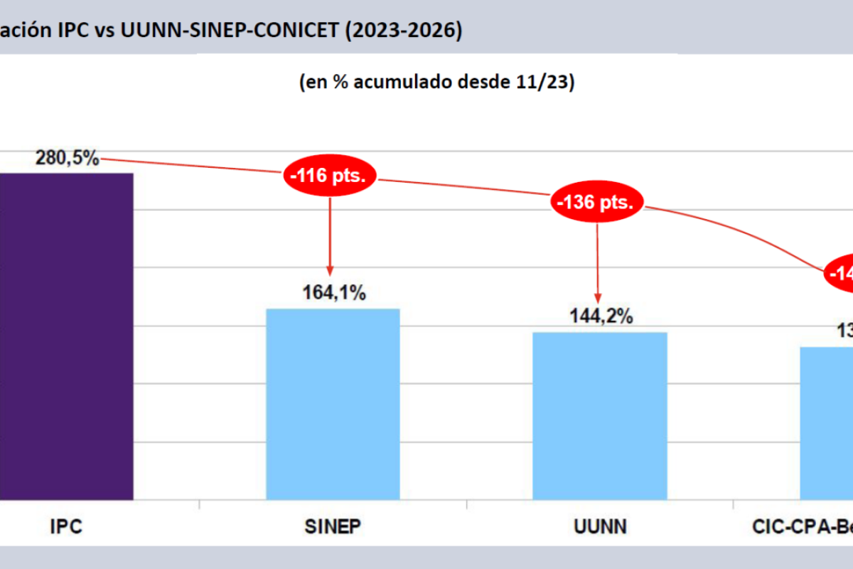 Investigadores y docentes denuncian nueva caída salarial en febrero: la pérdida en ciencia ya ronda el 40% desde 2023