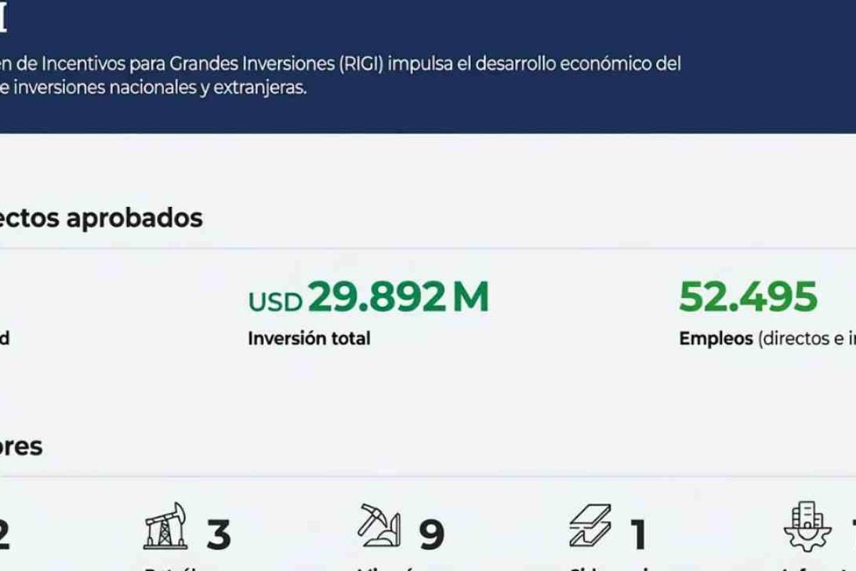 La economía creció 3,2% desde 2023, pero la inversión cayó 12% y preocupa la falta de formación de capital