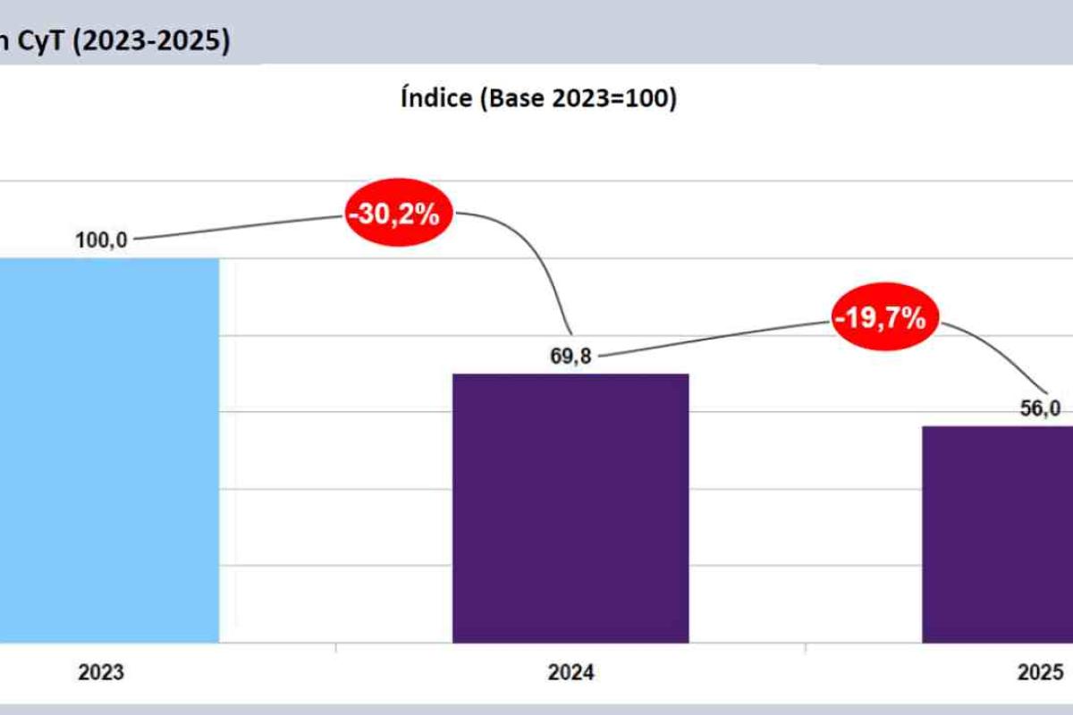 Duro retroceso en ciencia: la inversión cayó 19,7% en 2025 y el ajuste golpea a todos los organismos