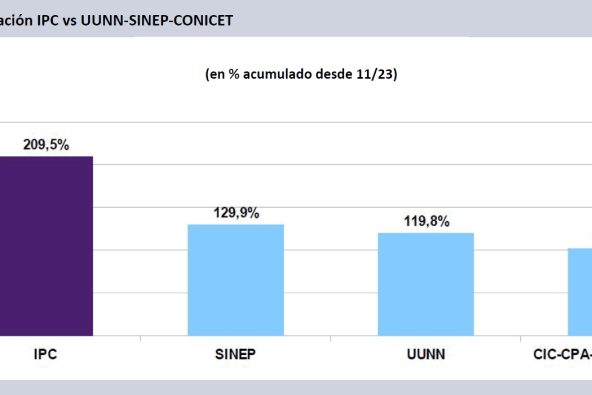 Científicos en emergencia: los salarios del sector volvieron a caer y ya acumulan un desplome de hasta el 50%