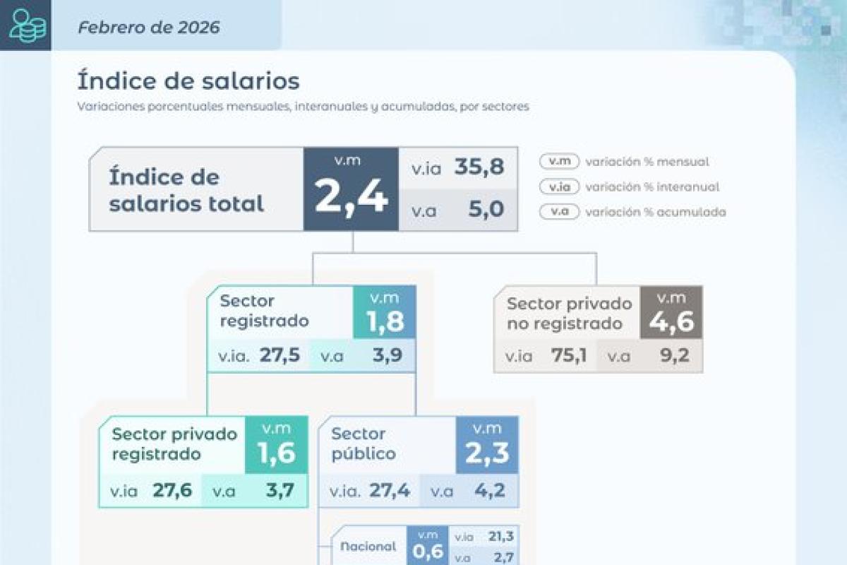Los salarios registrados vuelven a perder contra la inflación y profundizan su caída