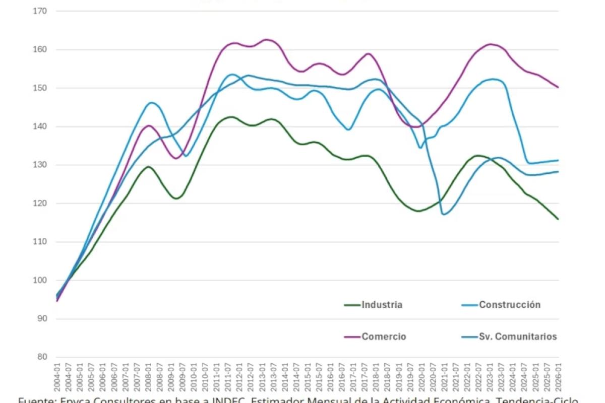 Economía a dos velocidades: crecen los sectores exportadores mientras el consumo interno sigue rezagado