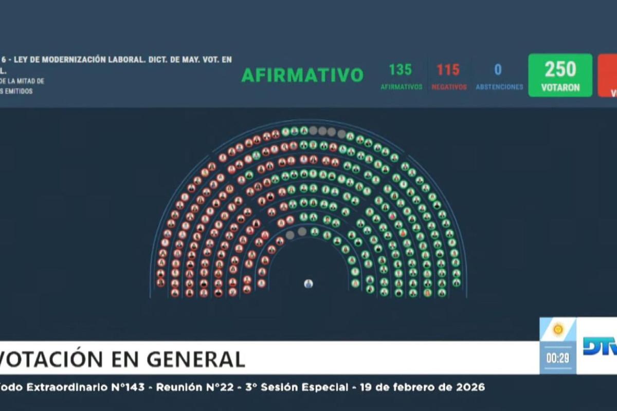 Al Gobierno le sobraron los votos para aprobar la Reforma Laboral y busca convertirla en ley la próxima semana