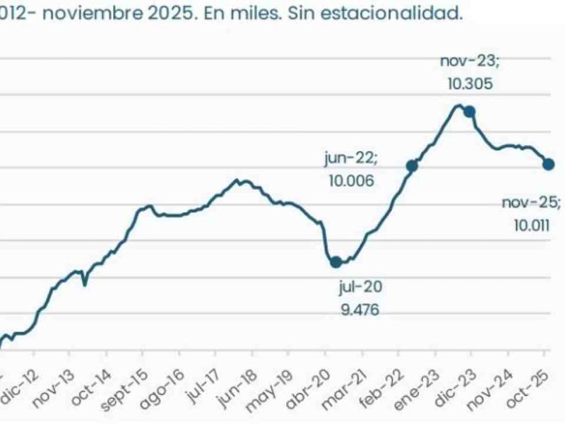Un informe de la UBA reveló que el empleo formal cayó en 23.400 puestos hacia fines de 2025