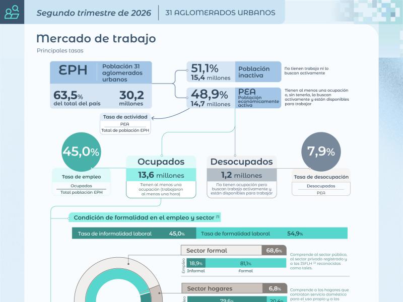 El desempleo trepó al 7,9% y alcanzó a unos 1,8 millones de personas en el segundo trimestre