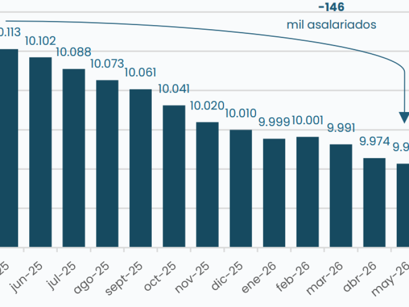 Empleo y salarios en retroceso: un informe de la UBA registró 241 mil puestos formales privados menos y una fuerte caída del salario mínimo