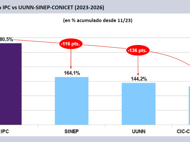 Investigadores y docentes denuncian nueva caída salarial en febrero: la pérdida en ciencia ya ronda el 40% desde 2023