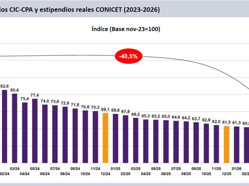 Los salarios del sistema científico acumulan pérdidas de hasta 40% en la gestión Milei