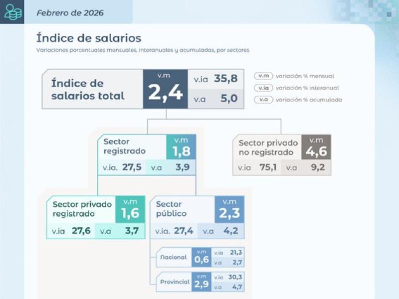 Los salarios registrados vuelven a perder contra la inflación y profundizan su caída