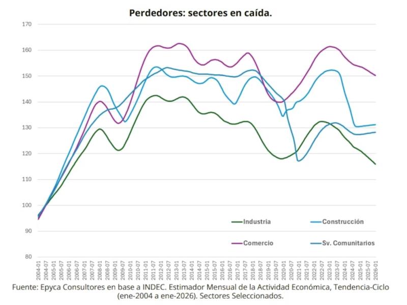 Economía a dos velocidades: crecen los sectores exportadores mientras el consumo interno sigue rezagado
