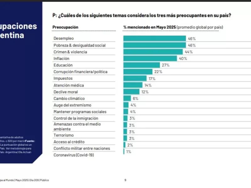 Desempleo y pobreza, las mayores preocupaciones en la Argentina de Milei