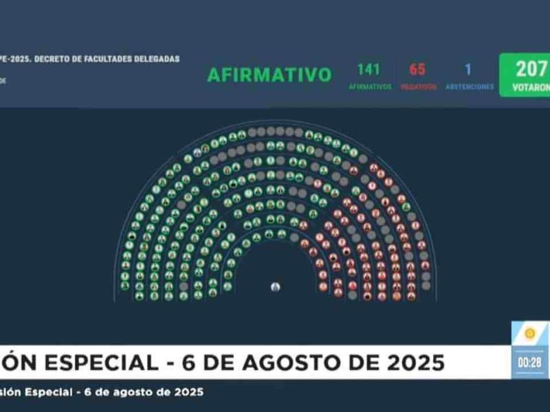 Diputados frenó el decreto que desmantela el INTA y el INTI y aprobó fondos para el Hospital Garrahan