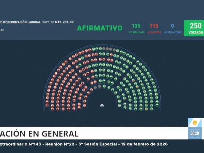 Al Gobierno le sobraron los votos para aprobar la Reforma Laboral y busca convertirla en ley la próxima semana