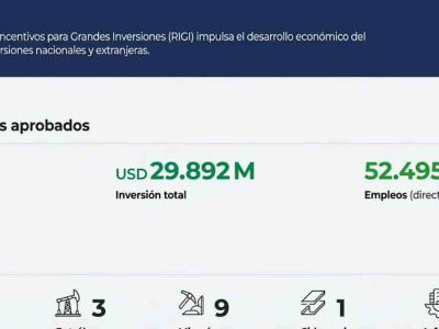 La economía creció 3,2% desde 2023, pero la inversión cayó 12% y preocupa la falta de formación de capital
