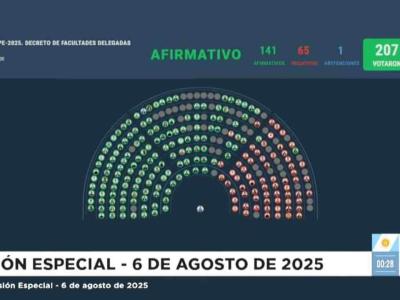 Diputados frenó el decreto que desmantela el INTA y el INTI y aprobó fondos para el Hospital Garrahan